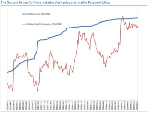 facebook-likes-versus-relative-stock-performance