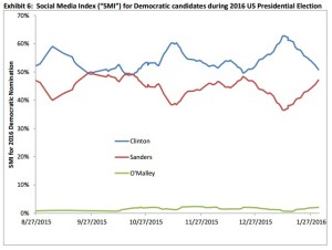 social-media-index_clinton-vs-sanders-vs-omalley