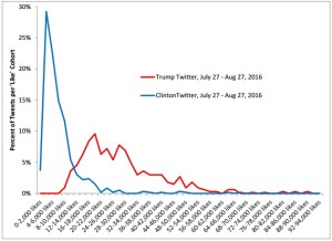 tweet-likes-by-candidate